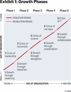 Small business growth stages diagram showing progression from startup to established business with automation integration
